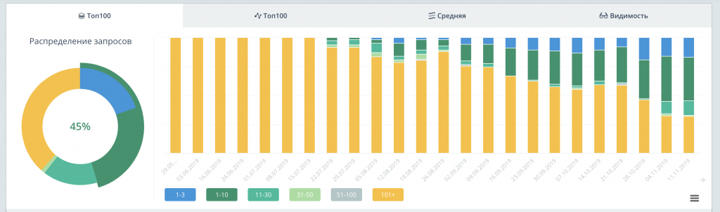 График роста позиций сайта в первые пол года жизни сайта matitaschool.ru
